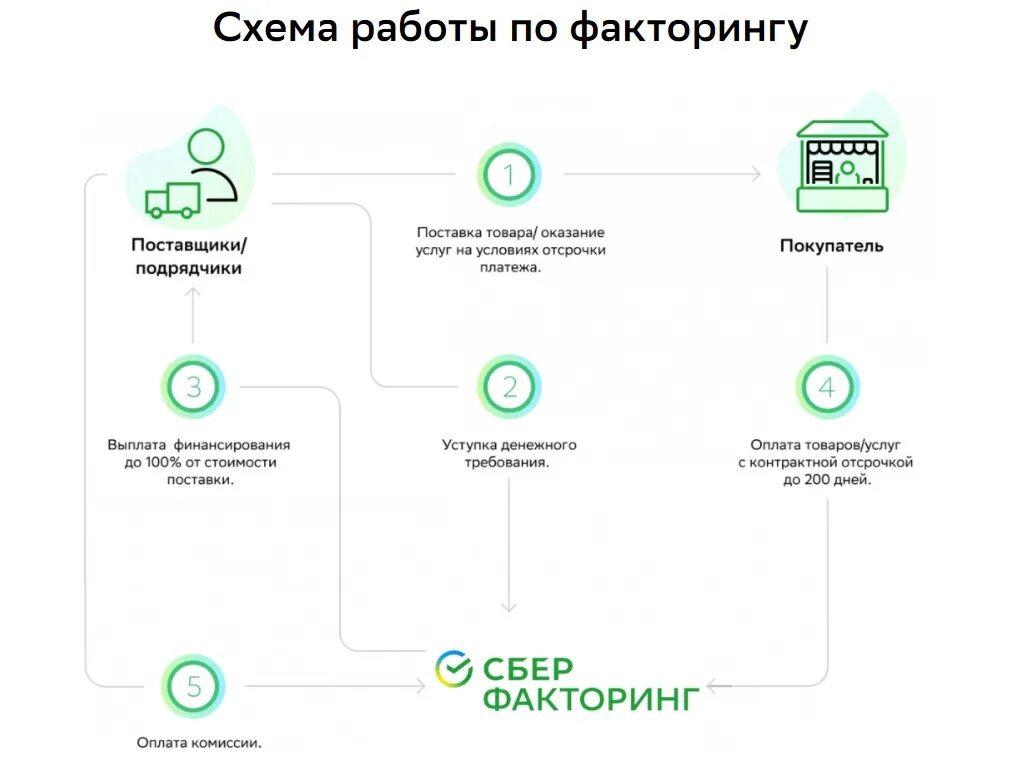 Глобал факторинг. Схема факторинга Сбербанк. Схема работы по факторингу. Схема работы факторинга. Схема платежей по факторингу.