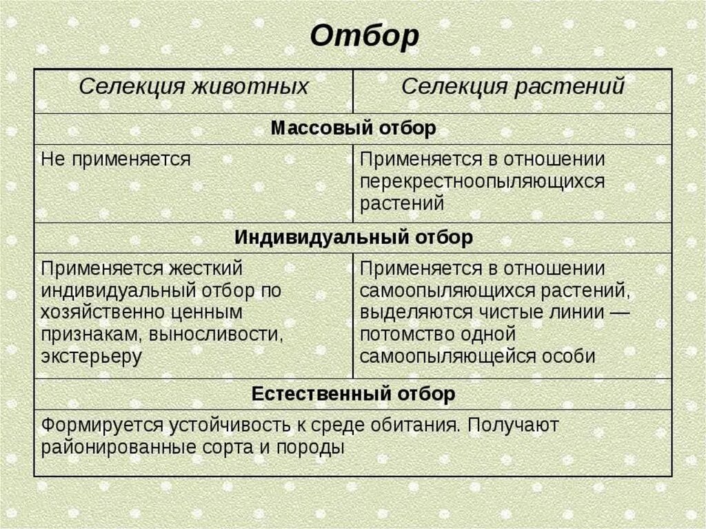 Какие формы искусственного отбора применяют в селекции