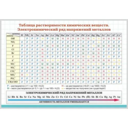 растворимость кислот таблица егэ. таблица растворимости и напряжения металлов. таблица менделеева и растворимости веществ. таблица менделеева и растворимости черно белая. таблица растворимости 2021.
