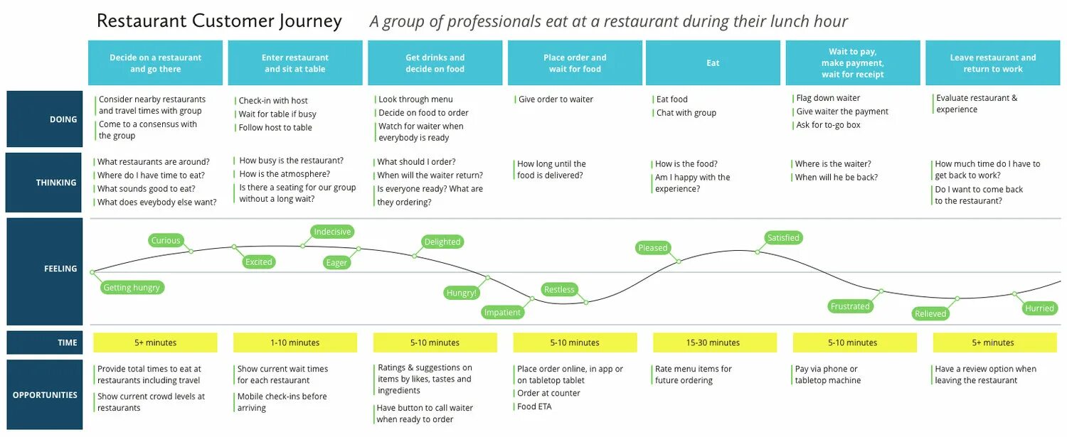 Customer Journey Map в ресторане. Путь клиента customer Journey Map. Customer Journey Map примеры. Клиентский путь customer Journey. Difference journey