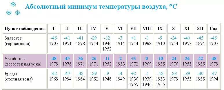 Климат Челябинска. Температура в Челябинске. Среднемесячная температура воздуха Челябинск. Климат Челябинской области таблица. Средняя температура воздуха в январе челябинск