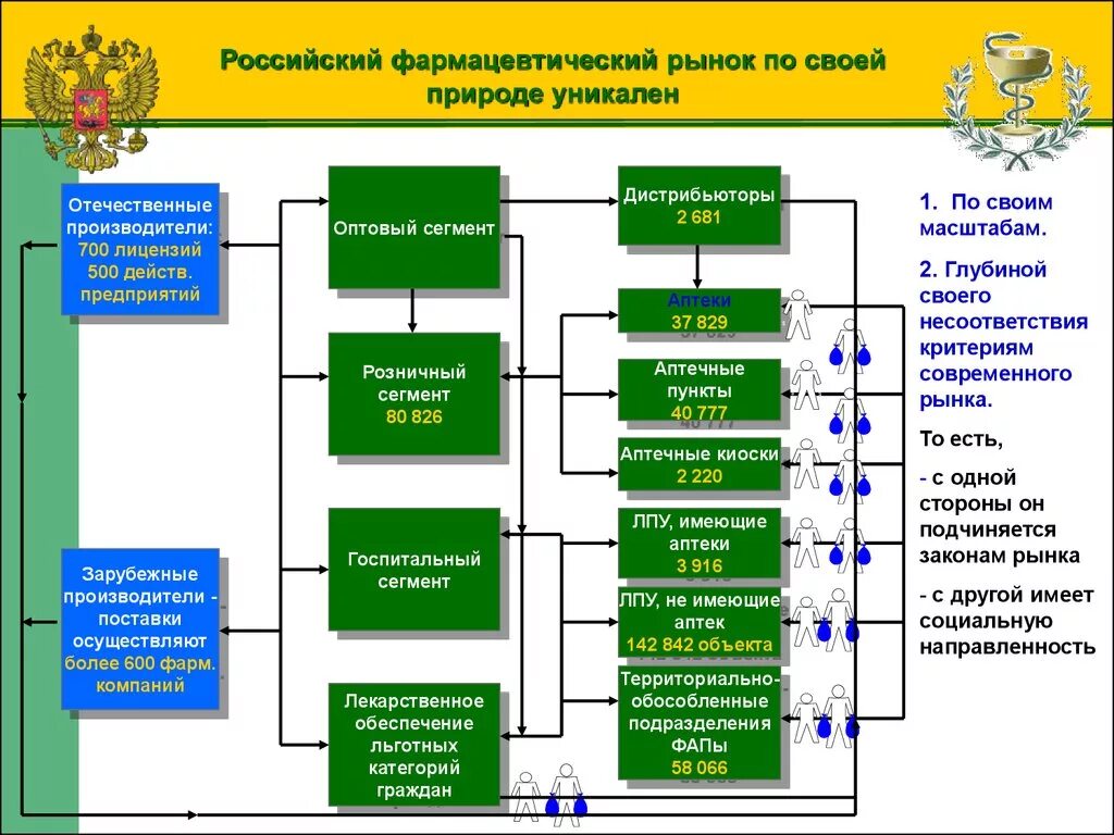 Структура фармацевтического рынка. Структура фармацевтического рынка России. Субъекты фармацевтического рынка. Фармацевтический рынок схема. Аптечный закон