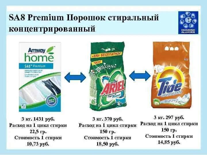 Как отличить порошок. Sa8 Premium порошок стиральный концентрированный 3 кг. Упаковки для стиральных порошков. Sa8 Premium порошок. Стиральный порошок в пакете.