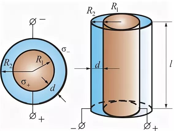 По какой формуле определяется электроемкость цилиндрического конденсатора. Обкладки цилиндрического конденсатора. Электроемкость цилиндрического конденсатора. Вывод емкости цилиндрического конденсатора. Цилиндрический конденсатор формула.