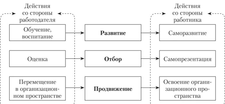 Система управления карьерой. Процесс управления карьерой схема. этапы управления деловой карьерой схема. схема процесса управление карьерой сотрудников. методы управления карьерой схема.