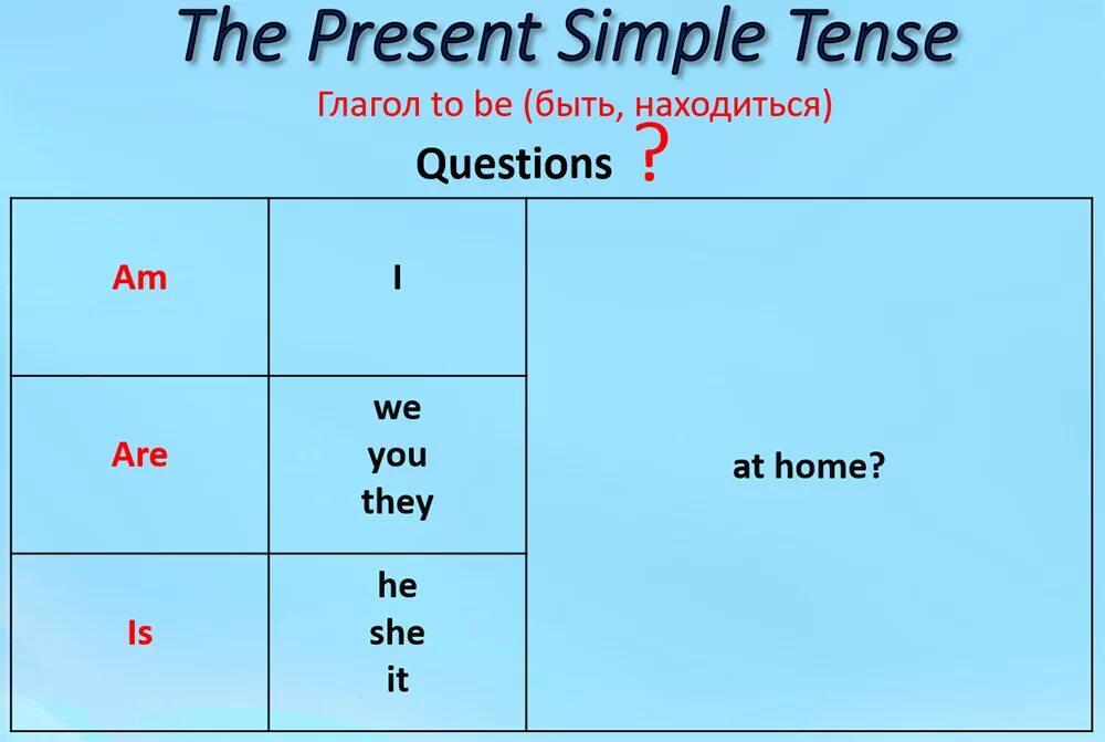 Английский глагол to be таблица. Английские вопросительные предложения с to be. Правило вопросительные предложения с глаголом to be. Глагол to be построение предложений. Предложения на английском языке с глаголом to be.