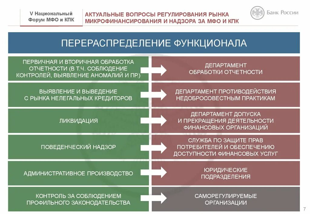 Какие банки рф действуют на национальном рынке. Регулирование микрофинансовых организаций. Роль микрофинансовых организаций в экономике. Законы регулирующие деятельность микрокредитных организаций. Микрофинансовые организации функции.