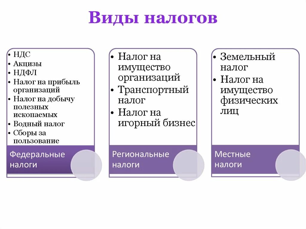 Прямые и косвенные налоги огэ обществознание. Виды налогов. Налоги виды. Виды еслогов. В лы налогов.