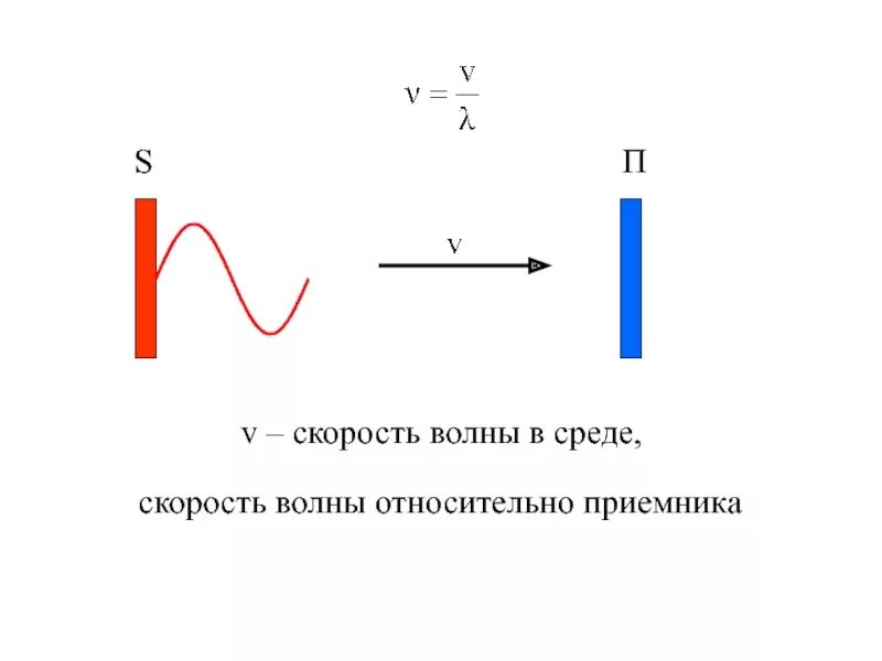 Скорость волны. Скорость волны формула. Скорость волны в физике. Скорость волны в среде. Максимальная скорость волны в воздухе