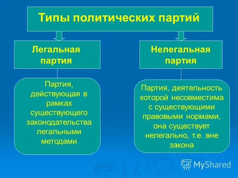 классификация типов политических партий. типы политических партий егэ обществознание. политические партии россии таблица егэ. признаки политических партий таблица. политические партии и партийные системы политические партии рф.
