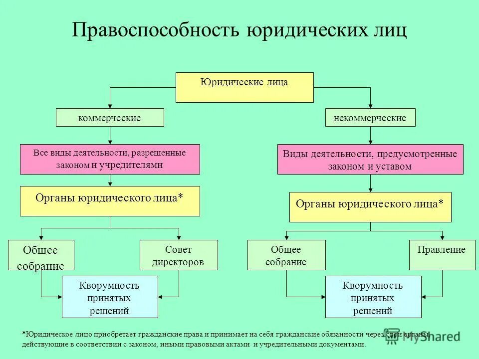 Классификатор органов управления. Органы управления юридического лица. классификации органов юридических лиц. структура органов юридического лица. классификация органов управления юридического лица.