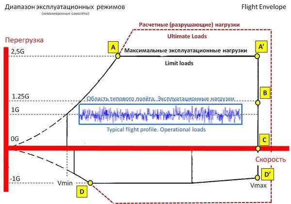 Перегрузка коэффициент перегрузки. Уравнение перегрузки. Остаточная деформация на графике. Эксплуатационная перегрузка. Эксплуатационная перегрузка.