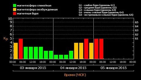 Магнитные в москве прогноз