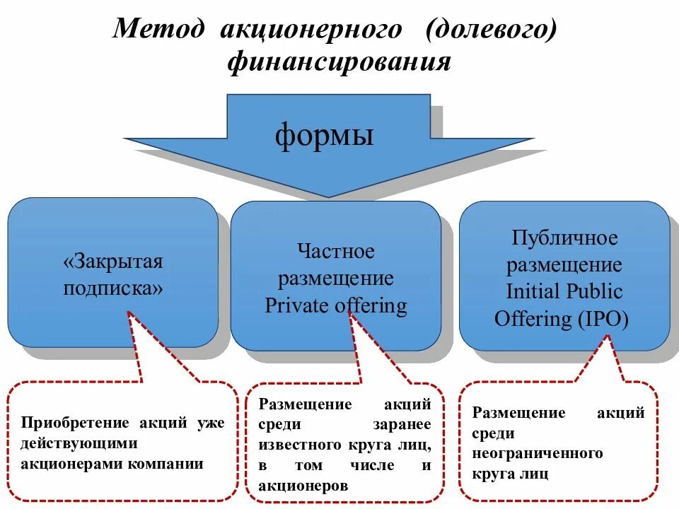Совокупность форм и методов финансирования. Формы долевого финансирования. метод акционерного (долевого) финансирования. акционерное долевое финансирование пример. акционерное финансирование инвестиций.