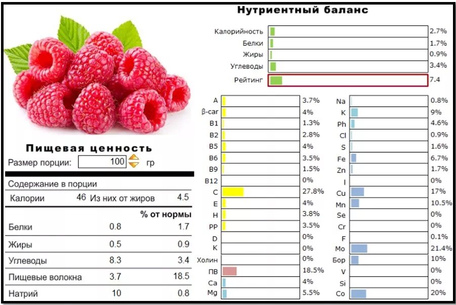 Калорийность клубничного варенья. Малина ккал на 100 грамм. Пищевая ценность малины на 100 грамм. Малина энергетическая ценность. Малина 100 гр калорийность.