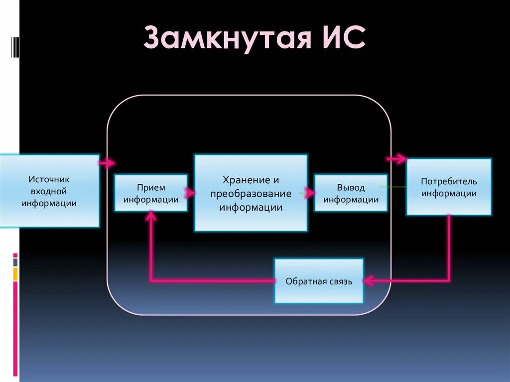 Источник входной информации прием информации хранение. Входная информация. Схема источник входной информации прием информации. Схема прием информации хранение и преобразование. Пример приема информации