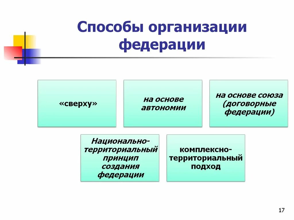 Способы формирования Федерации. Способы построения федеративных государств. Способу возникновения Федерации. Пути и способы формирования федераций.