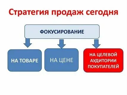 Новая стратегия продаж