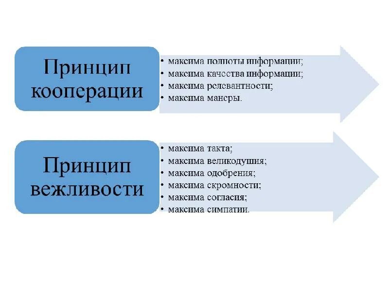 Кооперация грайса. Принцип кооперации. Принципы коммуникативного кодекса. Принцип кооперации в общении. Принципы кооперации и вежливости.