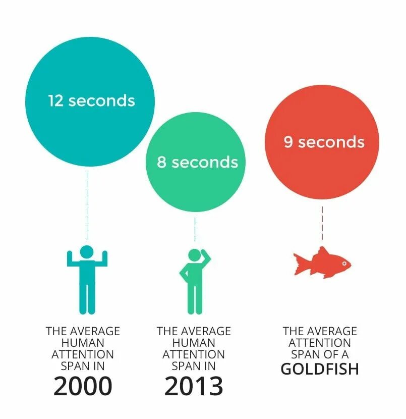 Span это. The average human attention span. attention span. attention span 2025. average human.