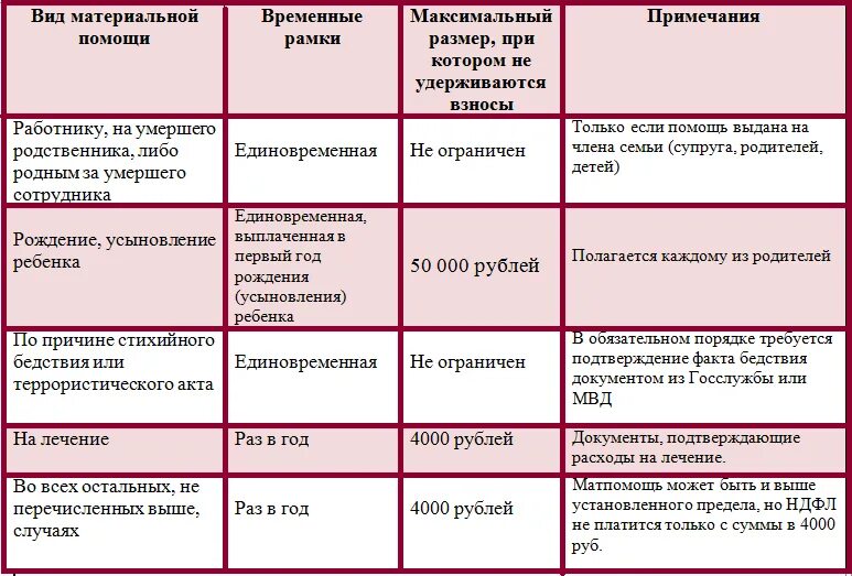 Материальная помощь при рождении ребенка в 2025. Материальная помощь облагается страховыми взносами. материальная помощь страховые взносы. виды материальной помощи. выплата материальной помощи работнику.