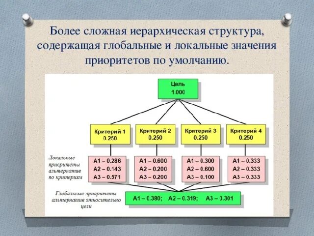 Отношения в иерархических структурах