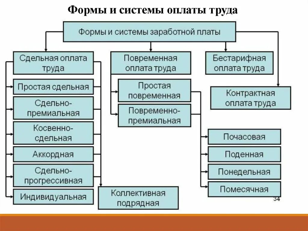 Формы оплаты в 1с. Формы и системы оплаты труда схема. Формы и системы оплаты труда на предприятии схема. Понятие оплаты труда и формы оплаты труда. Составить схему формы и система оплаты труда.