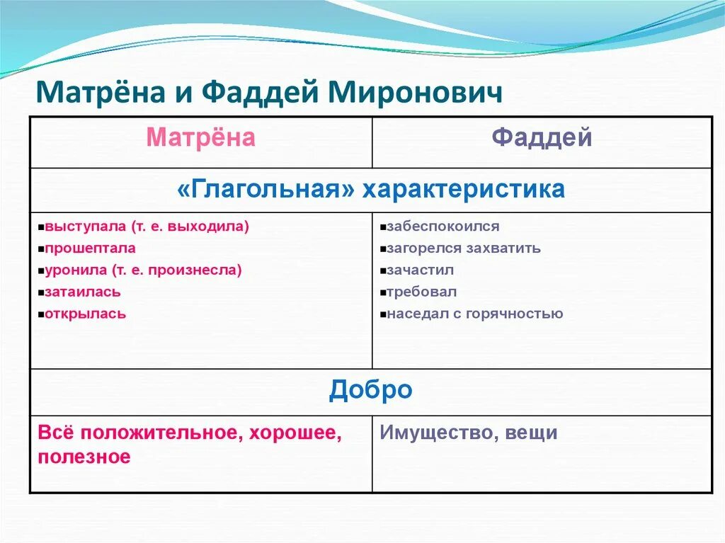 Что связывало матрену и фаддея мироновича. Характеристика Матрены и Фаддея. Сопоставление Матрены и Фаддея.