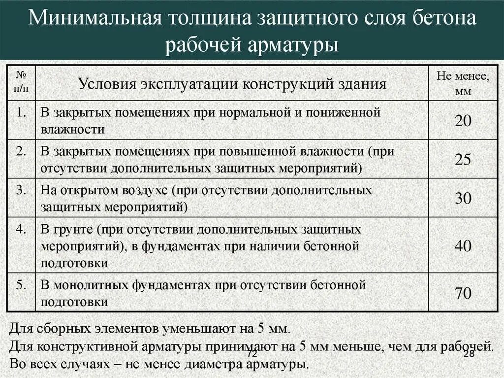 Сп 63.13330 2018 защитный слой. Минимальный защитный слой бетона для арматуры СП. Защитные слои бетона для арматуры СП. Защитные слои арматуры СП 63. Защитный слой бетона для арматуры СП 45.