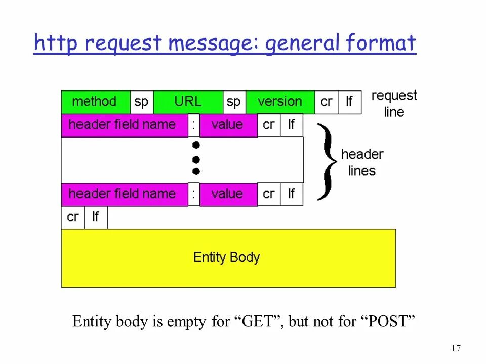 Формат http-сообщений. Request method. Request URL пример. General format. Header fields