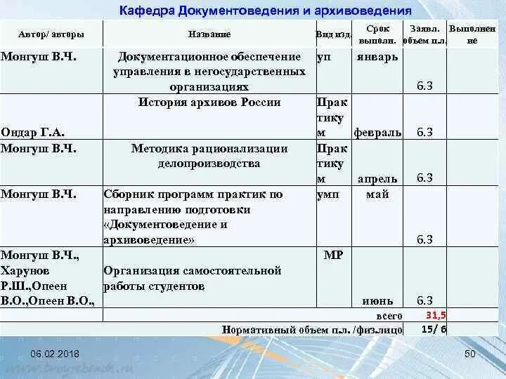 Кафедра документоведения. Кафедра архивоведения. ФГОС документоведение.