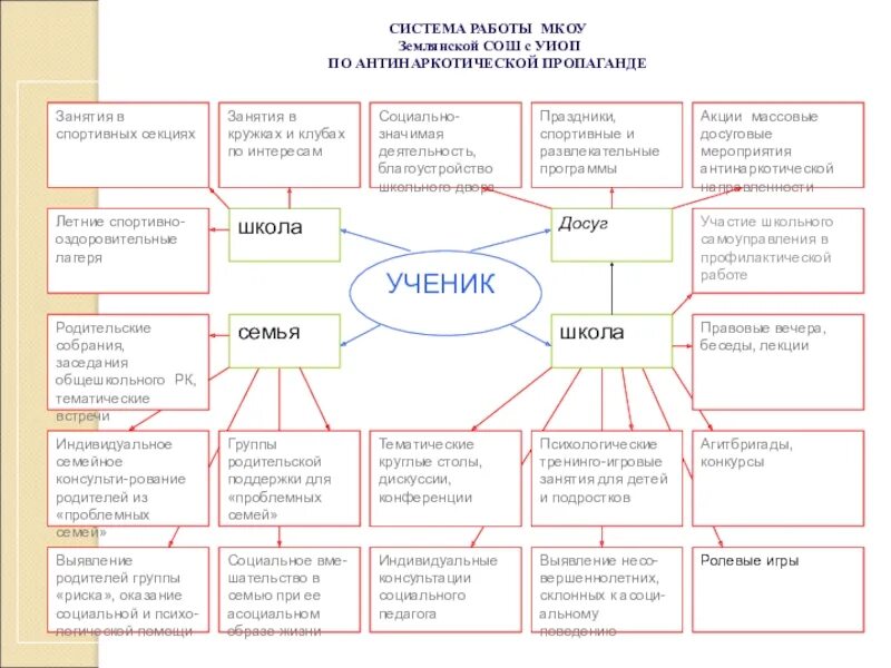 Мкоу сош с уиоп. Система работы школы по антинаркотической пропаганде. Школьный наркопост. Формы контроля работы наркопоста в школе. Цели антинаркотической работы в школе.