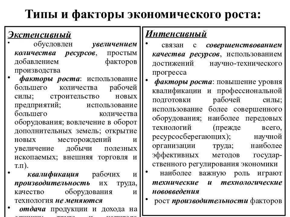 К интенсивным факторам экономического развития относятся. Экстенсивные факторы экономического роста. факторы и типы экономического роста. интенсивные и экстенсивные факторы экономического роста. факторы экономического роста примеры.