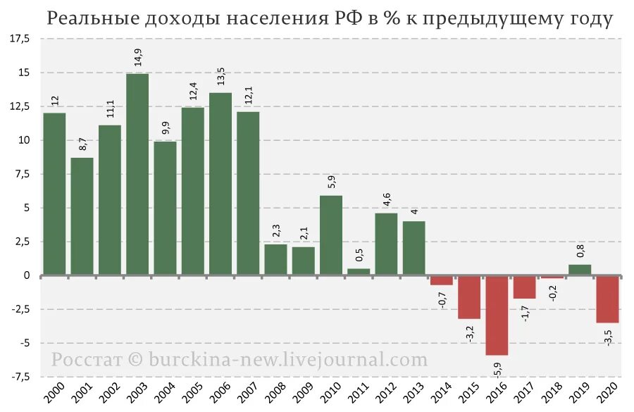 Реальные доходы населения снижаются. Долларовые миллиардеры России в 2000 году. Доходы населения. Количество миллиардеров в России по годам с 2000 года. Рост числа миллиардеров в России.