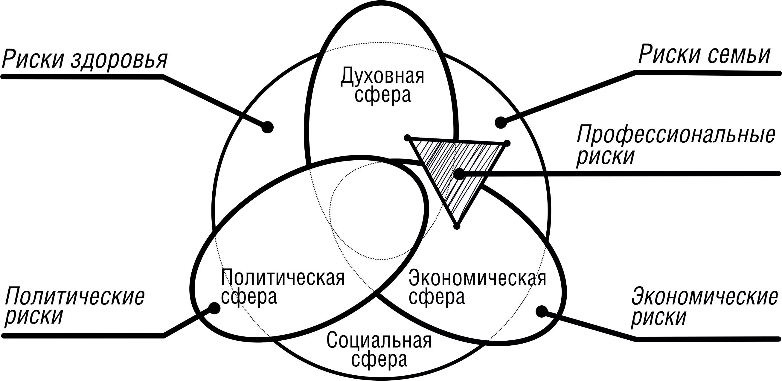 Взаимодействие сфер в жизни человека. Социальные риски. Взаимосвязь общественных сфер. Взаимосвязь основных сфер общественной жизни. Социальные риски в современном обществе.