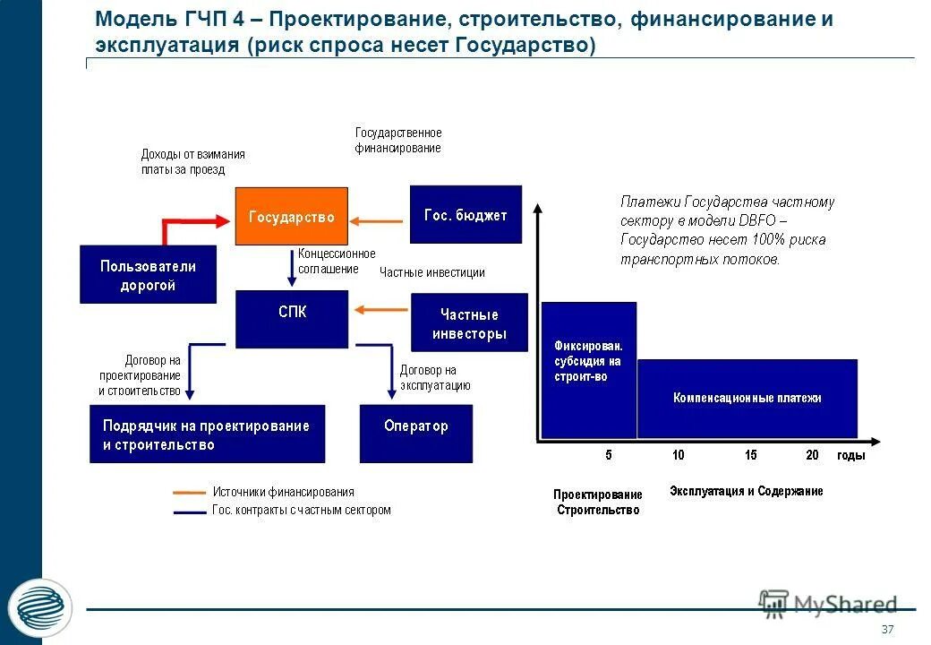 Финансовая модель образования. Схема реализации проектного финансирования. Модели государственно-частного партнерства. Модель инвестиционного проекта. Модели финансирования ГЧП.