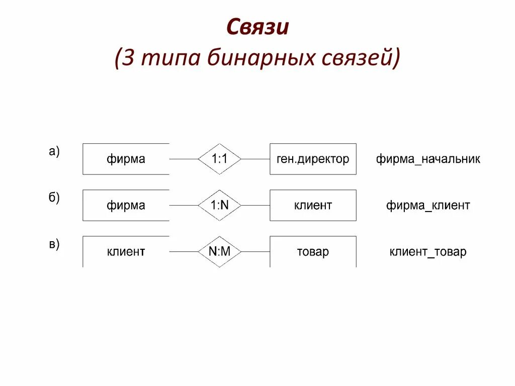 Модель сущность-связь. Виды бинарных связей. Метод сущность связь. Схема сущность связь. База данных сущность связь