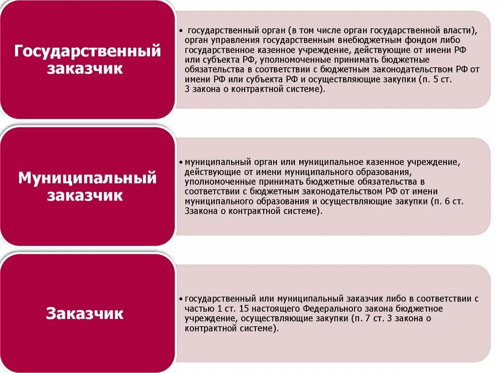 Субъекты контрактной системы. Государственный заказчик. Муниципальный заказчик это. Субъекты муниципальных заказчиков контрактная система. Казенные учреждения 44 фз