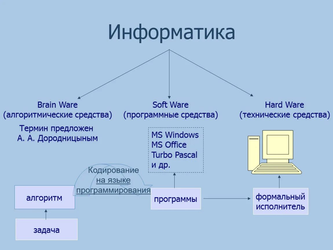 Информатика и язык 3. Технические, программные, алгоритмические средства Информатика. Физическая Информатика. Хард в информатике это. Презентация языки программирования Информатика.