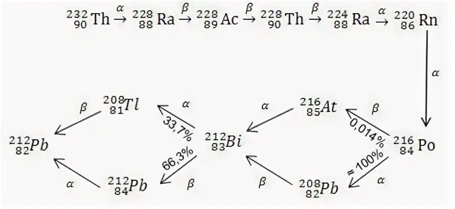 Цепочка распада тория 232. Бета распад тория. Ряд урана 235. Цепочка распада тория 228. Альфа распад тория 232