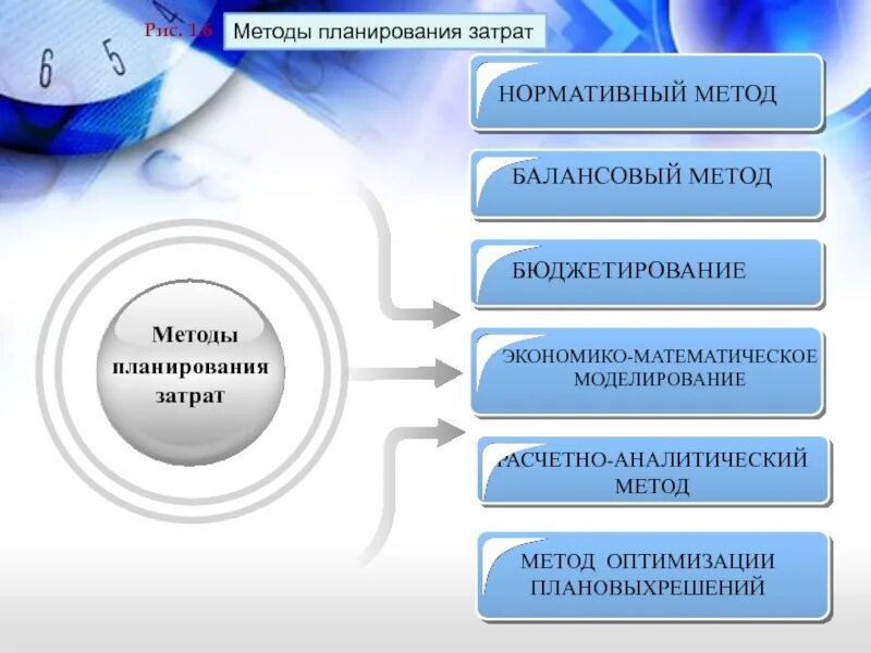 Организация методика планирования. Методы планирования. Методы планирования затрат. Методы планирования балансовый нормативный. Методы планирования процессов это.