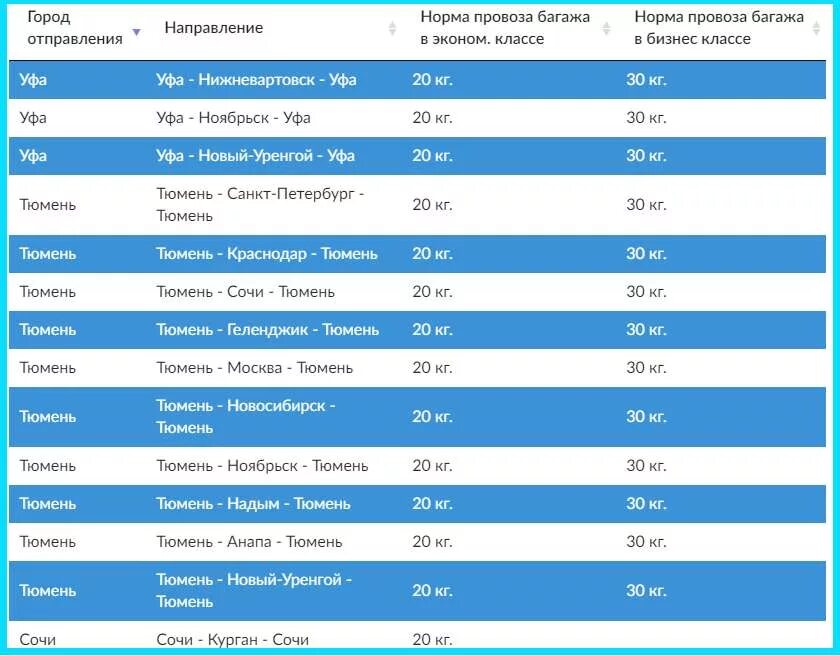 Что значит багаж 1 км в авиабилете. Авиакомпания Ямал норма багажа. Авиакомпания Ямал габариты багажа. Багаж 2км авиакомпания Ямал. Нормативы багажа в самолете.