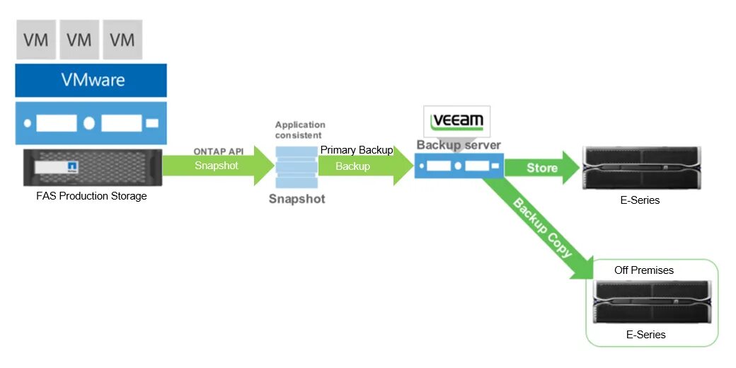 Snapshot vmware. Кластер veeam. backup два сервера. vmware api. vmware снимок.