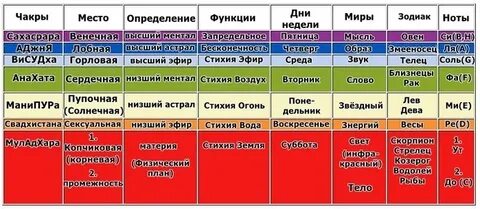 Чакры периоды жизни