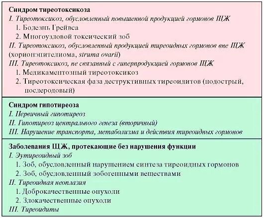 Тиреотоксикоз щитовидной железы классификация. Классификация патологии щитовидной железы. 20. Классификация заболеваний щитовидной железы. Синдром тиреотоксикоза классификация.