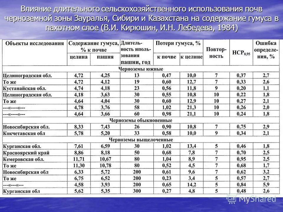 Содержание гумуса в почве таблица. Содержание гумуса в горно лесных почвах. Содержание гумуса в черноземах. Содержание гумуса плодородие чернозема. Содержание гумуса в почве таблица.