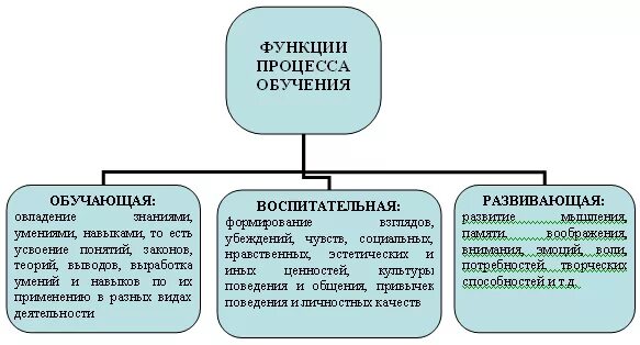 Опишите функции образования. Основные функции обучения. Функции обучения в педагогике. Образовательная воспитательная и развивающая функции обучения. Образовательная функция развивающая функция воспитательная функция.