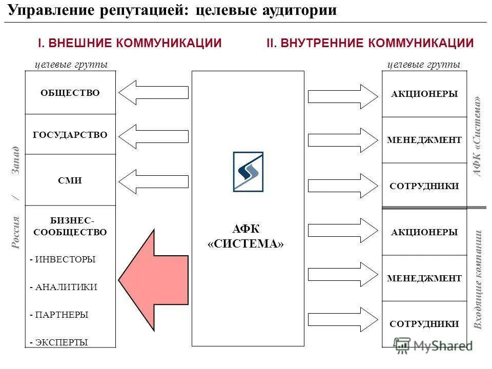 Внутренние и внешние коммуникации. Внутренние и внешние коммуникации в организации. Механизмы управления репутацией. Внешняя и внутренняя целевая аудитория.