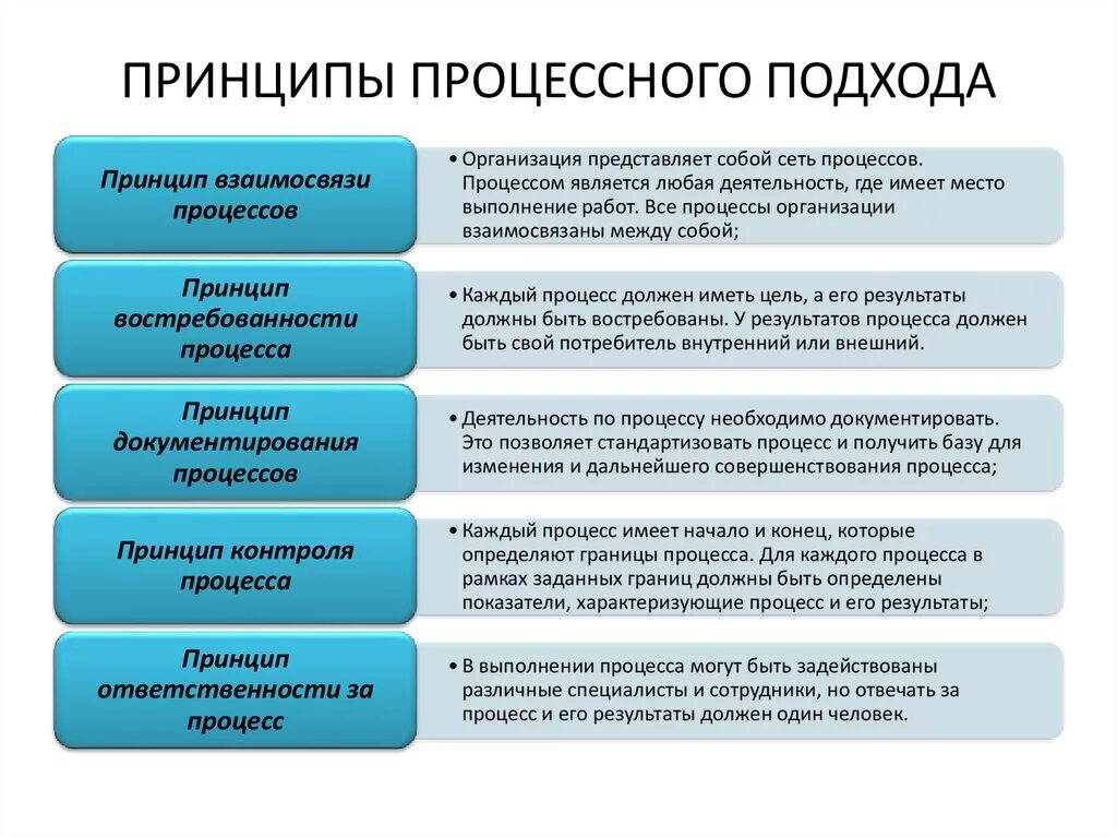 Какая идея лежит в основе принципа. Принципы процессного подхода. Принцип процессного дохода. Процессный подход в менеджменте принципы. Принципы процесса управления.