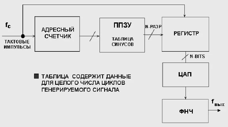 Синтез частот. Синтезаторы прямого цифрового синтеза (DDS). Структурная схема синтезатора DDS. Прямой цифровой Синтез схема. Синтез сигналов схема.